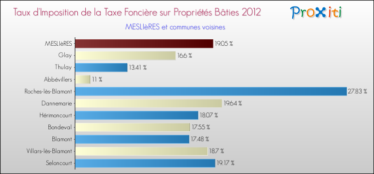 Taux d'imposition de la taxe foncière sur le bati 2012 pour MESLIèRES et les communes proches Comparaison des taux d'imposition de la taxe foncière sur le bati 2012 pour MESLIèRES et les communes voisines
