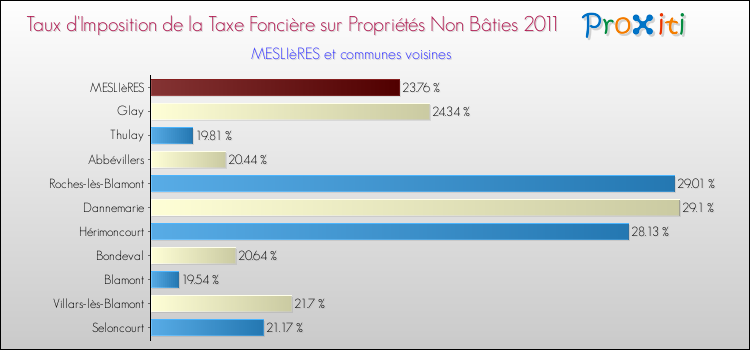 Taux d'imposition de la taxe foncière sur les immeubles et terrains non batis 2011 pour MESLIèRES et les communes proches Comparaison des taux d'imposition de la taxe foncière sur les immeubles et terrains non batis 2011 pour MESLIèRES et les communes voisines