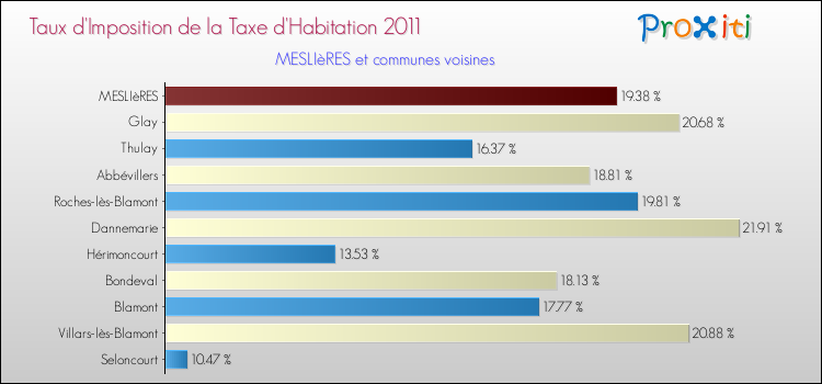 Taux d'imposition de la taxe d'habitation 2011 pour MESLIèRES et les communes proches Comparaison des taux d'imposition de la taxe d'habitation 2011 pour MESLIèRES et les communes voisines