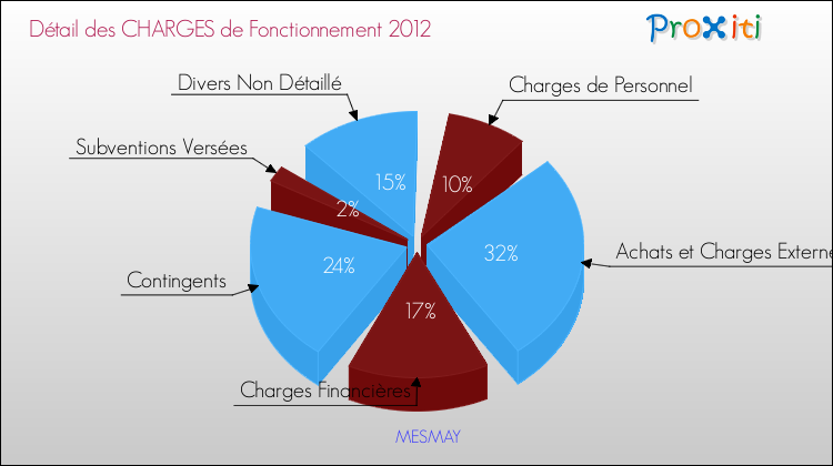 Décomposition des Charges de Fonctionnement 2012 de la commune de MESMAY Charges de Fonctionnement 2012 pour la commune de MESMAY
