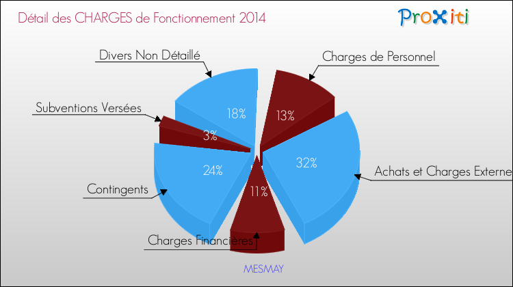 Décomposition des Charges de Fonctionnement 2014 de la commune de MESMAY Charges de Fonctionnement 2014 pour la commune de MESMAY