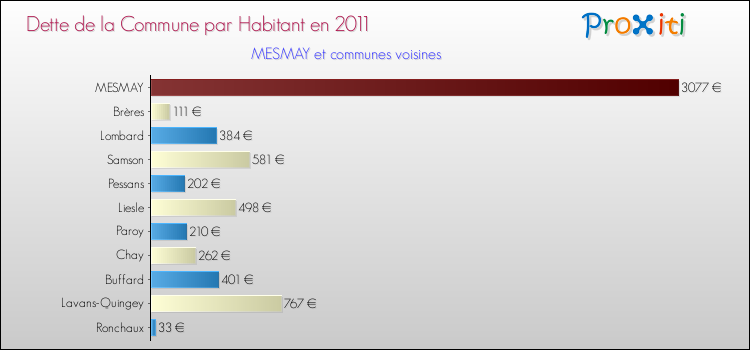 Dette par habitant de la commune en 2011 pour MESMAY et les communes proches Comparaison de la dette par habitant de la commune en 2011 pour MESMAY et les communes voisines