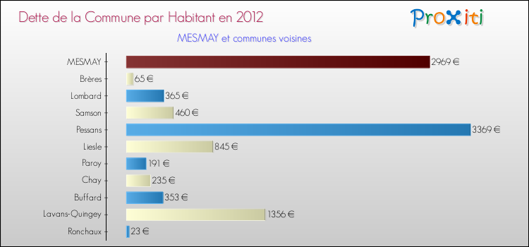 Dette par habitant de la commune en 2012 pour MESMAY et les communes proches Comparaison de la dette par habitant de la commune en 2012 pour MESMAY et les communes voisines