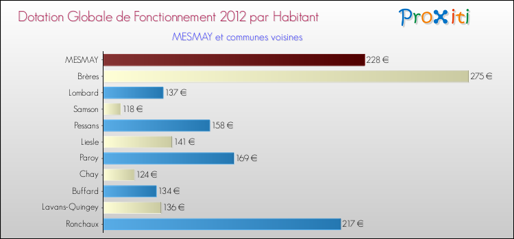 Montant des dotations globales de fonctionnement DGF par Habitant pour MESMAY et les communes proches Comparaison des des dotations globales de fonctionnement DGF par habitant pour MESMAY et les communes voisines