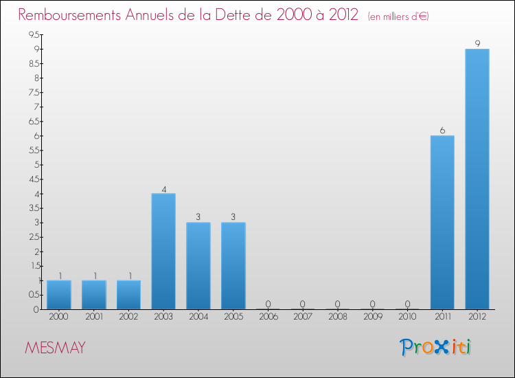 Evolution de l'annuité de la dette pour la commune de MESMAY de 2000 à 2012 Annuités de la dette pour MESMAY de 2000 à 2012