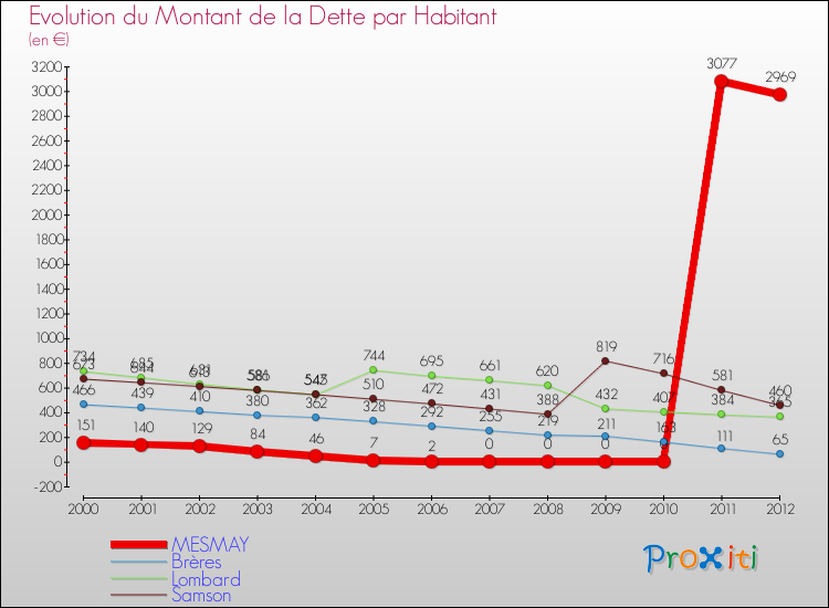 Evolution de la dette par habitant pour la commune de MESMAY et les communes proches de 2000 à 2012 Comparaison de la dette par habitant pour MESMAY et les communes voisines de 2000 à 2012