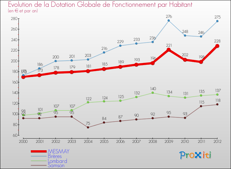 Evolution et montant de la dotation globale de fonctionnement par Habitant pour MESMAY et les communes proches Comparaison des dotations globales de fonctionnement par habitant pour MESMAY et les communes voisines