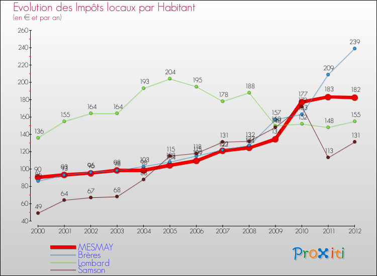 Evolution et montant des impôts locaux par Habitant pour MESMAY et les communes proches Comparaison des impôts locaux par habitant pour MESMAY et les communes voisines