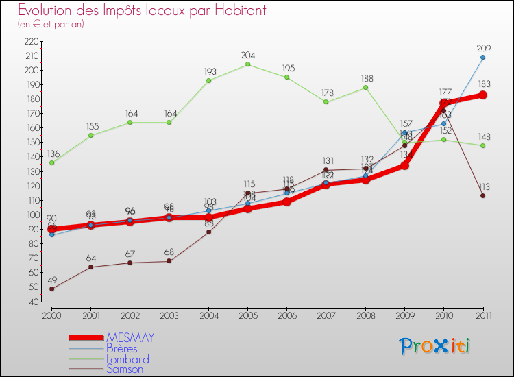 Evolution et montant des impôts locaux par Habitant pour MESMAY et les communes proches Comparaison des impôts locaux par habitant pour MESMAY et les communes voisines