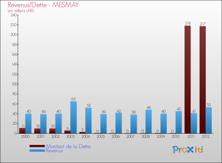 Evolution comparée de la dette et des revenus pour la commune de MESMAY de 2000 à 2012 Comparaison de la dette et des revenus pour MESMAY de 2000 à 2012