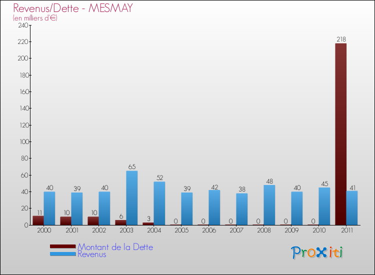 Evolution comparée de la dette et des revenus pour la commune de MESMAY de 2000 à 2011 Comparaison de la dette et des revenus pour MESMAY de 2000 à 2011
