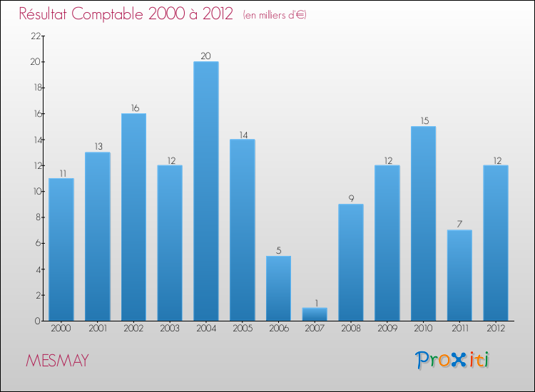 Evolution du résultat comptable pour la commune de MESMAY de 2000 à 2012 Evolution du résultat comptable pour MESMAY de 2000 à 2012