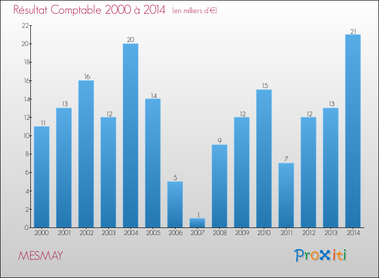 Evolution du résultat comptable pour la commune de MESMAY de 2000 à 2014 Evolution du résultat comptable pour MESMAY de 2000 à 2014