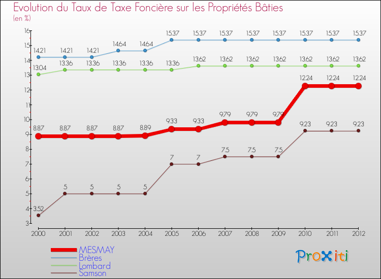 Evolution du taux de la taxe foncière sur le bati pour MESMAY et les communes proches de 2000 à 2012 Comparaison des taux de taxe foncière sur le bati pour MESMAY et les communes voisines de 2000 à 2012