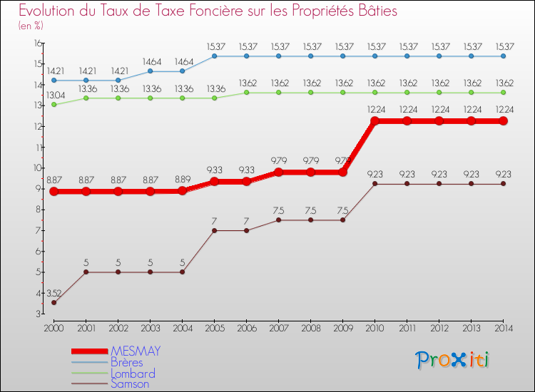 Evolution du taux de la taxe foncière sur le bati pour MESMAY et les communes proches de 2000 à 2014 Comparaison des taux de taxe foncière sur le bati pour MESMAY et les communes voisines de 2000 à 2014