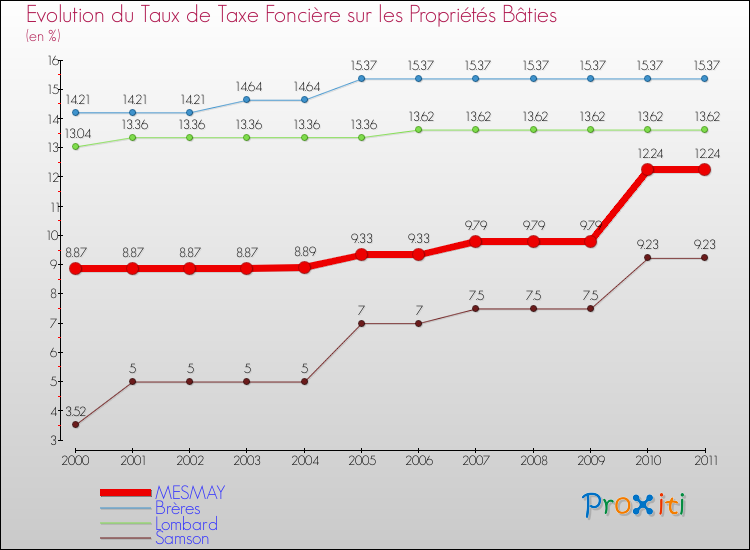 Evolution du taux de la taxe foncière sur le bati pour MESMAY et les communes proches Comparaison des taux de taxe foncière sur le bati pour MESMAY et les communes voisines