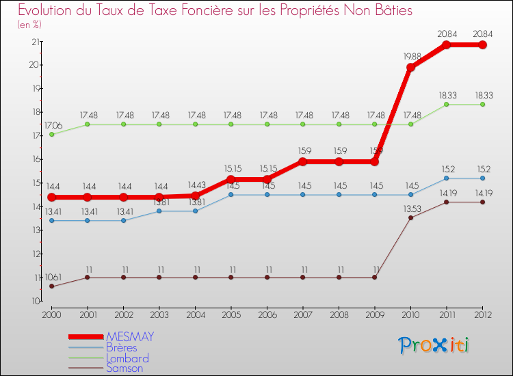 Evolution du taux de la taxe foncière sur les immeubles et terrains non batis pour MESMAY et les communes proches de 2000 à 2012 Comparaison des taux de la taxe foncière sur les immeubles et terrains non batis pour MESMAY et les communes voisines de 2000 à 2012