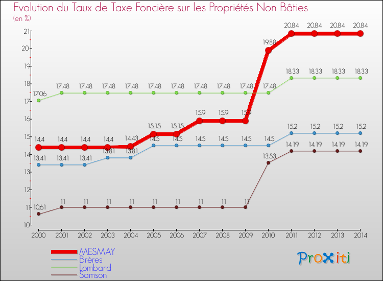 Evolution du taux de la taxe foncière sur les immeubles et terrains non batis pour MESMAY et les communes proches de 2000 à 2014 Comparaison des taux de la taxe foncière sur les immeubles et terrains non batis pour MESMAY et les communes voisines de 2000 à 2014