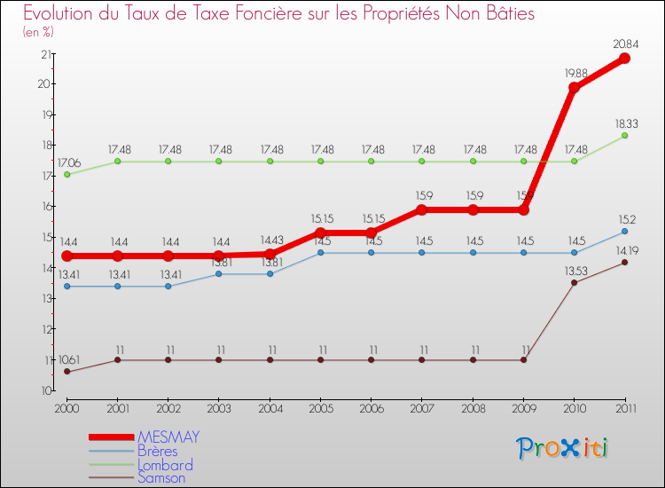 Evolution du taux de la taxe foncière sur les immeubles et terrains non batis pour MESMAY et les communes proches Comparaison des taux de la taxe foncière sur les immeubles et terrains non batis pour MESMAY et les communes voisines