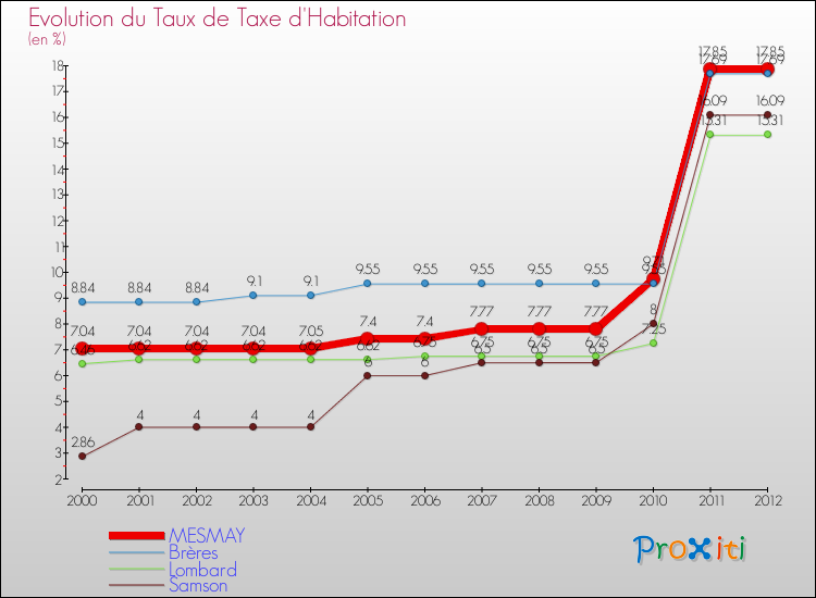 Evolution du taux de la taxe d'habitation pour MESMAY et les communes proches Comparaison des taux de la taxe d'habitation pour MESMAY et les communes voisines