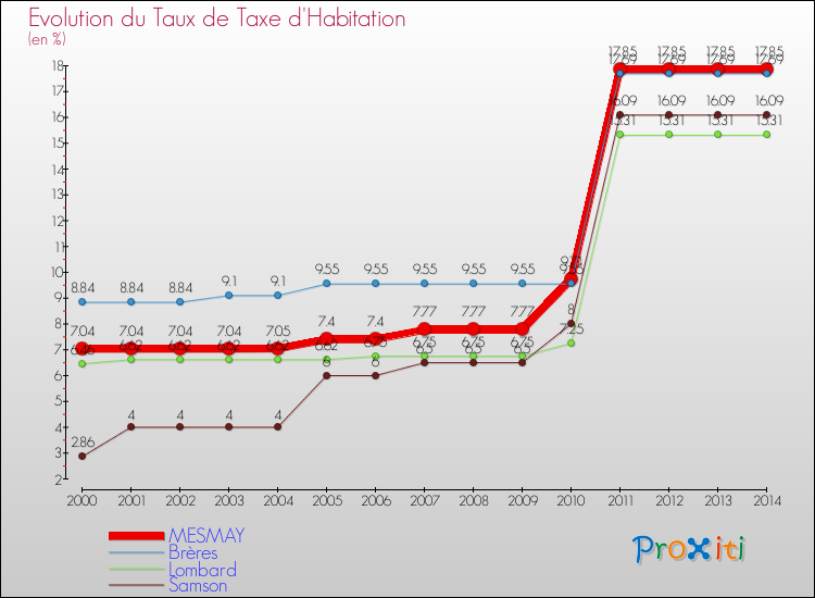 Evolution du taux de la taxe d'habitation pour MESMAY et les communes proches de 2000 à 2014 Comparaison des taux de la taxe d'habitation pour MESMAY et les communes voisines de 2000 à 2014