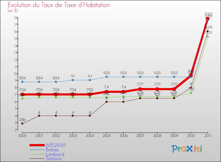 Evolution du taux de la taxe d'habitation pour MESMAY et les communes proches Comparaison des taux de la taxe d'habitation pour MESMAY et les communes voisines