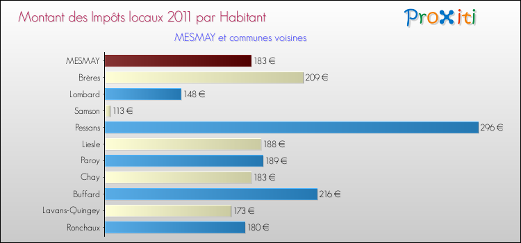 Montant des impôts locaux par Habitant pour MESMAY et les communes proches Comparaison des impôts locaux par habitant pour MESMAY et les communes voisines