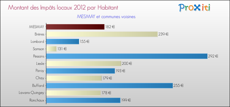 Montant des impôts locaux par Habitant pour MESMAY et les communes proches Comparaison des impôts locaux par habitant pour MESMAY et les communes voisines