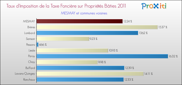 Taux d'imposition de la taxe foncière sur le bati 2011 pour MESMAY et les communes proches Comparaison des taux d'imposition de la taxe foncière sur le bati 2011 pour MESMAY et les communes voisines