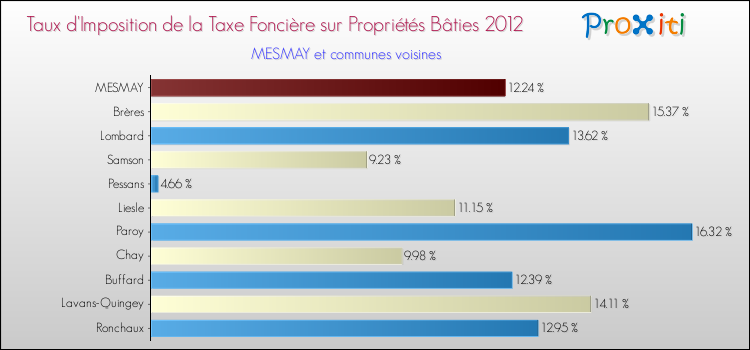 Taux d'imposition de la taxe foncière sur le bati 2012 pour MESMAY et les communes proches Comparaison des taux d'imposition de la taxe foncière sur le bati 2012 pour MESMAY et les communes voisines