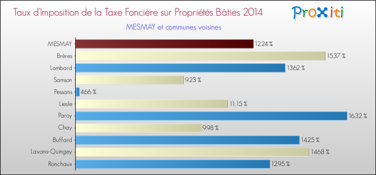 Taux d'imposition de la taxe foncière sur le bati 2014 pour MESMAY et les communes proches Comparaison des taux d'imposition de la taxe foncière sur le bati 2014 pour MESMAY et les communes voisines