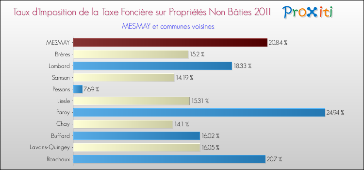 Taux d'imposition de la taxe foncière sur les immeubles et terrains non batis 2011 pour MESMAY et les communes proches Comparaison des taux d'imposition de la taxe foncière sur les immeubles et terrains non batis 2011 pour MESMAY et les communes voisines