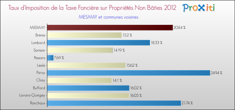 Taux d'imposition de la taxe foncière sur les immeubles et terrains non batis 2012 pour MESMAY et les communes proches Comparaison des taux d'imposition de la taxe foncière sur les immeubles et terrains non batis 2012 pour MESMAY et les communes voisines
