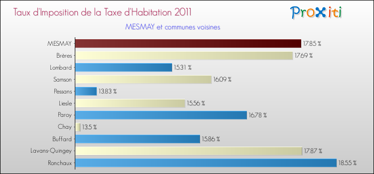 Taux d'imposition de la taxe d'habitation 2011 pour MESMAY et les communes proches Comparaison des taux d'imposition de la taxe d'habitation 2011 pour MESMAY et les communes voisines