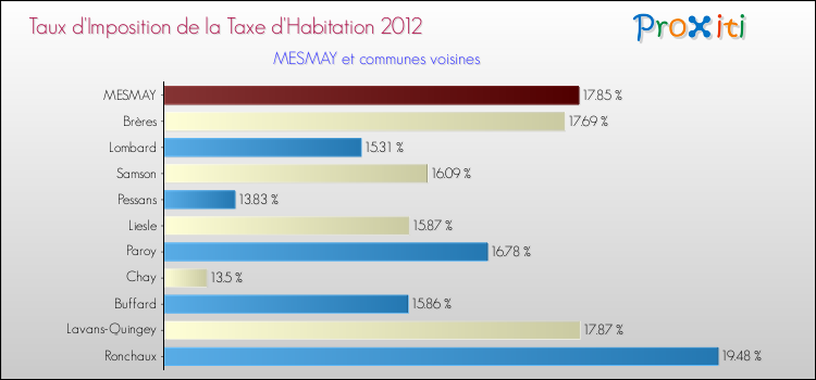 Taux d'imposition de la taxe d'habitation 2012 pour MESMAY et les communes proches Comparaison des taux d'imposition de la taxe d'habitation 2012 pour MESMAY et les communes voisines