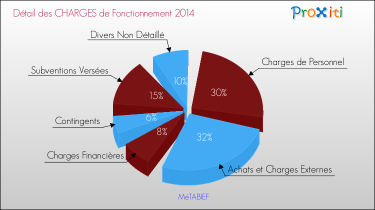 Décomposition des Charges de Fonctionnement 2014 de la commune de MéTABIEF Charges de Fonctionnement 2014 pour la commune de MéTABIEF