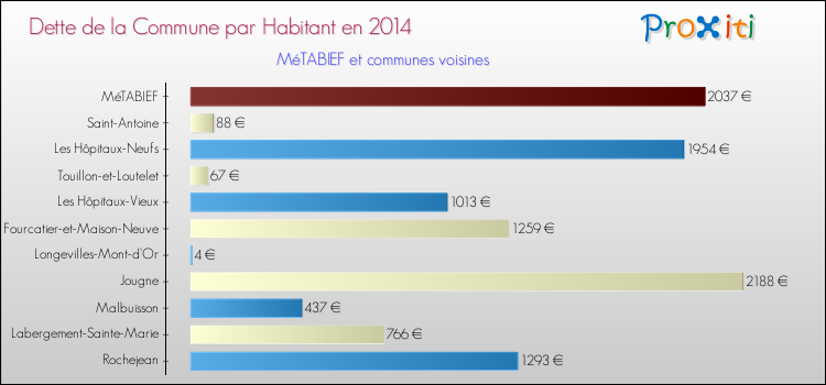 Dette par habitant de la commune en 2014 pour MéTABIEF et les communes proches Comparaison de la dette par habitant de la commune en 2014 pour MéTABIEF et les communes voisines