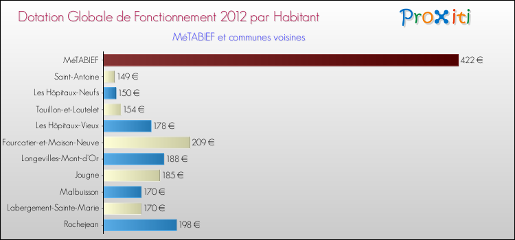 Montant des dotations globales de fonctionnement DGF par Habitant pour MéTABIEF et les communes proches Comparaison des des dotations globales de fonctionnement DGF par habitant pour MéTABIEF et les communes voisines
