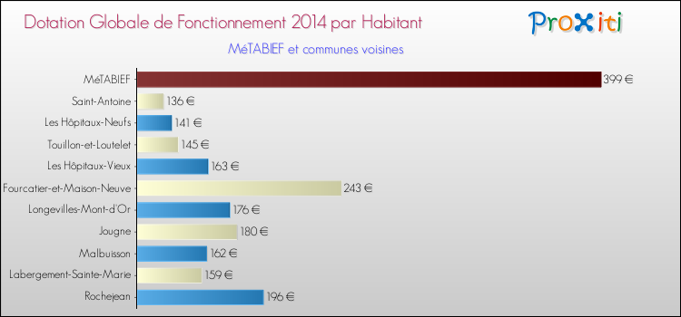 Montant des dotations globales de fonctionnement DGF par Habitant pour MéTABIEF et les communes proches en 2014. Comparaison des des dotations globales de fonctionnement DGF par habitant pour MéTABIEF et les communes voisines en 2014.