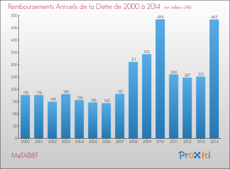 Evolution de l'annuité de la dette pour la commune de MéTABIEF de 2000 à 2014 Annuités de la dette pour MéTABIEF de 2000 à 2014