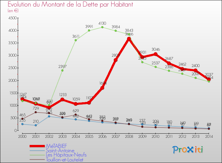 Evolution de la dette par habitant pour la commune de MéTABIEF et les communes proches de 2000 à 2014 Comparaison de la dette par habitant pour MéTABIEF et les communes voisines de 2000 à 2014