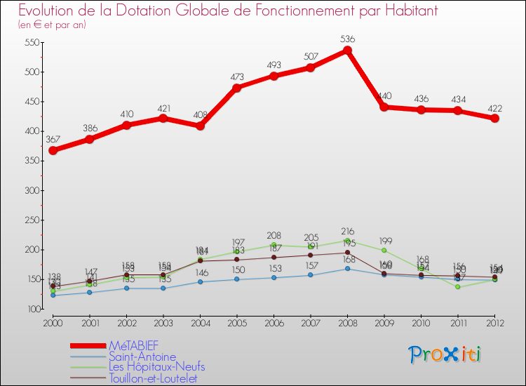 Evolution et montant de la dotation globale de fonctionnement par Habitant pour MéTABIEF et les communes proches Comparaison des dotations globales de fonctionnement par habitant pour MéTABIEF et les communes voisines