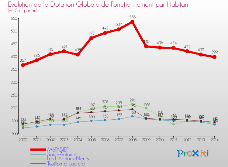 Evolution et montant de la dotation globale de fonctionnement par Habitant pour MéTABIEF et les communes proches de 2000 à 2014. Comparaison des dotations globales de fonctionnement par habitant pour MéTABIEF et les communes voisines de 2000 à 2014.