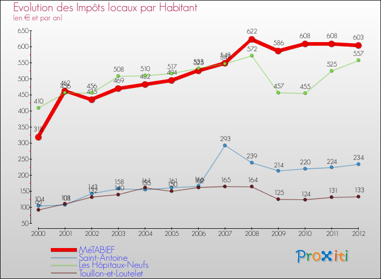 Evolution et montant des impôts locaux par Habitant pour MéTABIEF et les communes proches Comparaison des impôts locaux par habitant pour MéTABIEF et les communes voisines