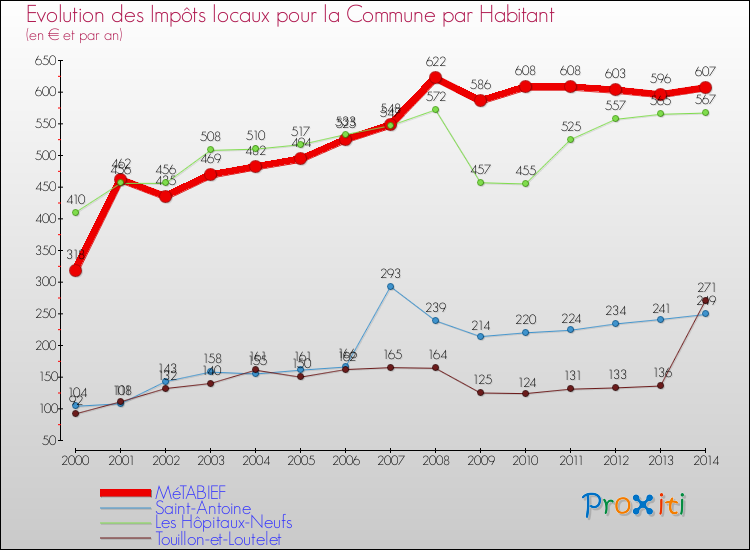 Evolution et montant des impôts locaux par Habitant pour MéTABIEF et les communes proches de 2000 à 2014 Comparaison des impôts locaux par habitant pour MéTABIEF et les communes voisines de 2000 à 2014