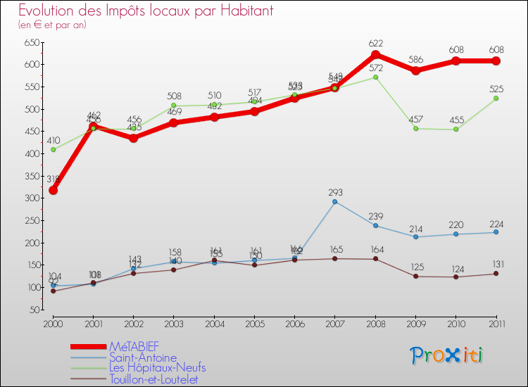 Evolution et montant des impôts locaux par Habitant pour MéTABIEF et les communes proches Comparaison des impôts locaux par habitant pour MéTABIEF et les communes voisines