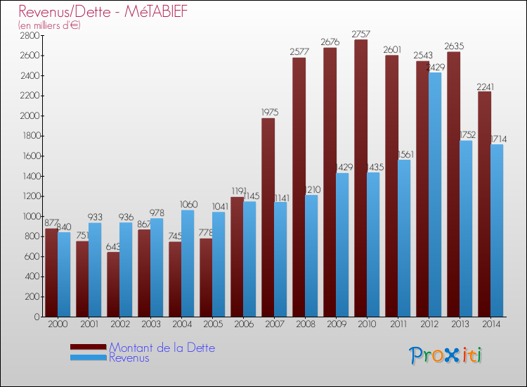 Evolution comparée de la dette et des revenus pour la commune de MéTABIEF de 2000 à 2014 Comparaison de la dette et des revenus pour MéTABIEF de 2000 à 2014