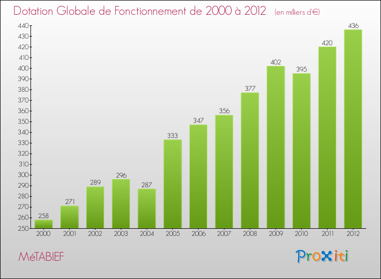 Evolution du montant de la Dotation Globale de Fonctionnement pour la commune de MéTABIEF de 2000 à 2012 Evolution du montant de la Dotation Globale de Fonctionnement pour MéTABIEF de 2000 à 2012