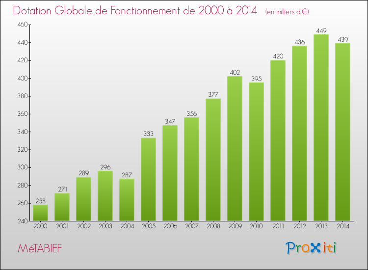 Evolution du montant de la Dotation Globale de Fonctionnement pour la commune de MéTABIEF de 2000 à 2014 Evolution du montant de la Dotation Globale de Fonctionnement pour MéTABIEF de 2000 à 2014