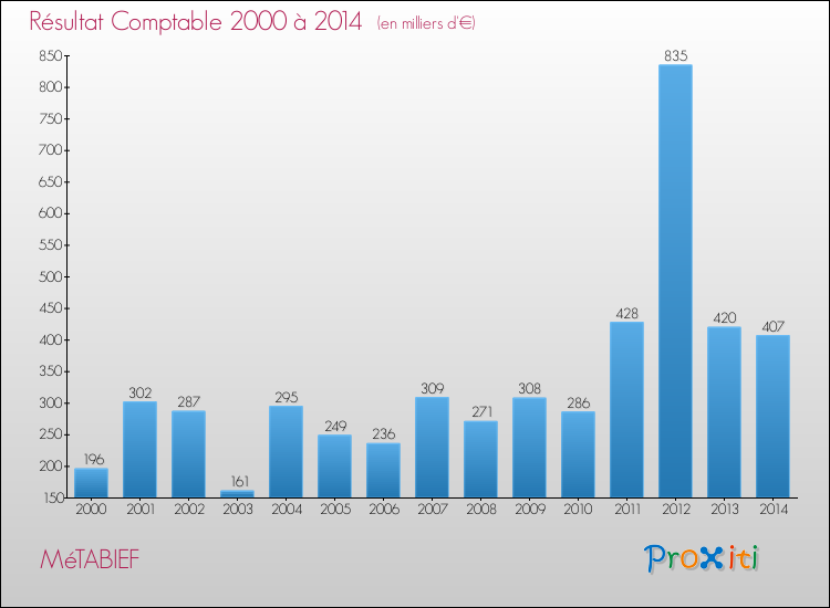 Evolution du résultat comptable pour la commune de MéTABIEF de 2000 à 2014 Evolution du résultat comptable pour MéTABIEF de 2000 à 2014